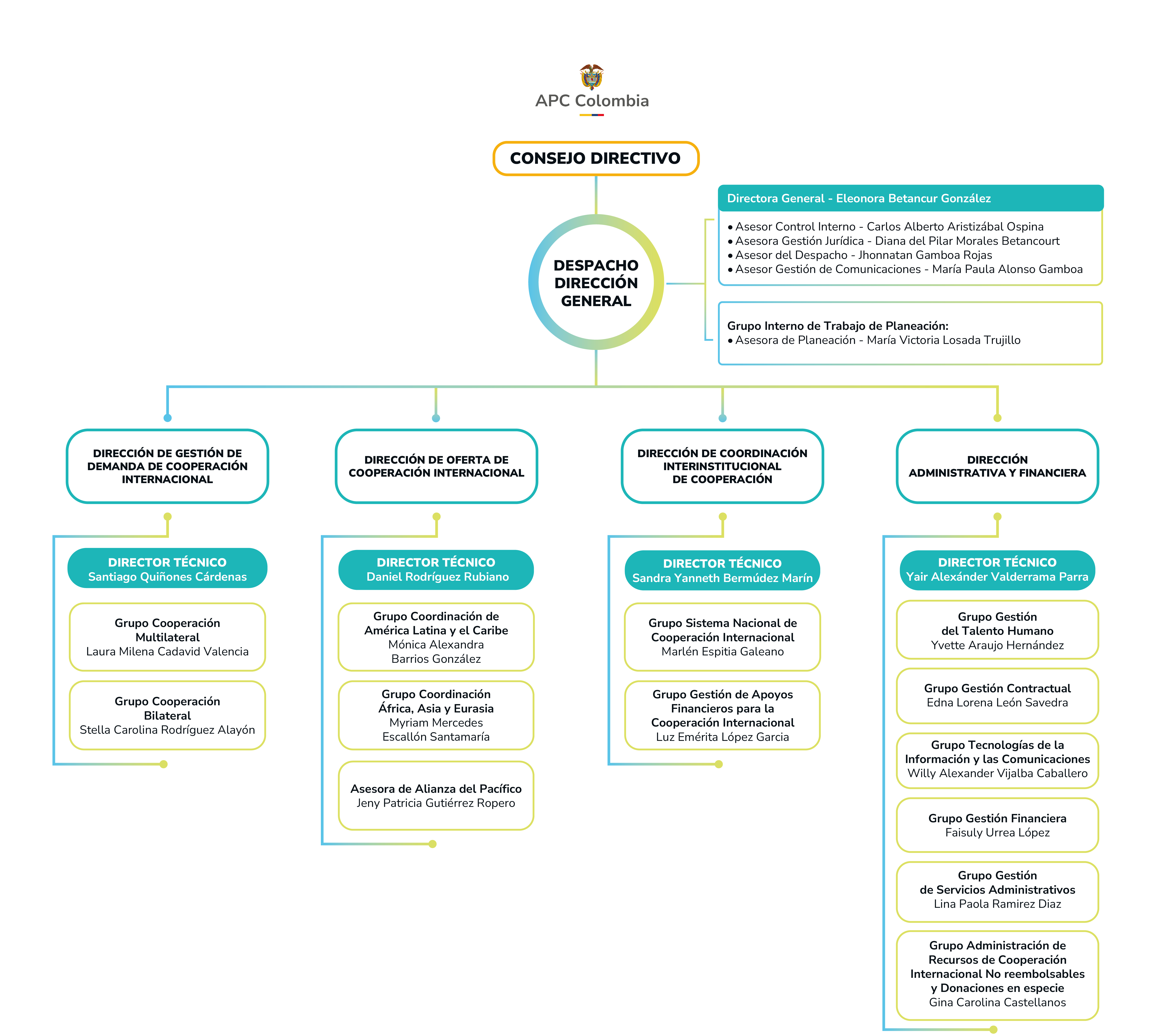 Organigrama de APC-Colombia