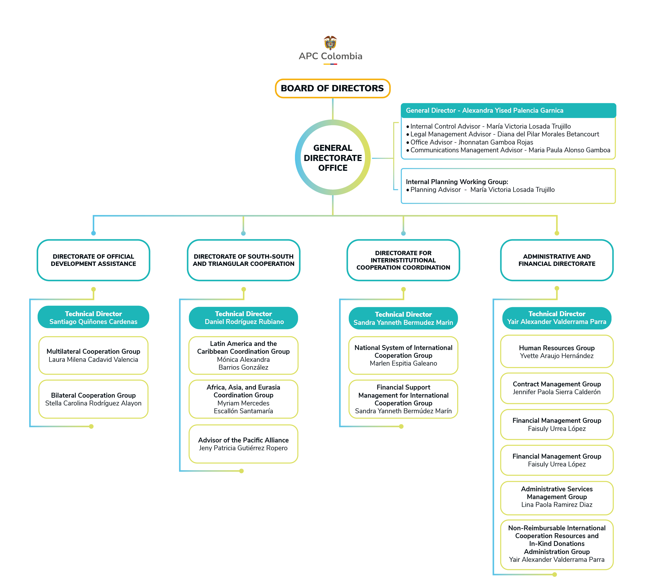 APC Colombia Organizational Chart. Hierarchical structure starting with the APC Colombia logo at the top. Directly below is the BOARD OF DIRECTORS, which oversees the GENERAL DIRECTORATE OFFICE (centered in a circle). To the right of the General Directorate Office, there are two support blocks: 1. General Director: Alexandra Yised Palencia Garnica. Supported by four advisors: Mar&iacute;a Victoria Losada Trujillo (Internal Control Advisor), Diana del Pilar Morales Betancourt (Legal Management Advisor), Jhonnatam Gamboa Rojas (Office Advisor), and Mar&iacute;a Paula Alonso Gamboa (Communications Management Advisor). 2. Internal Planning Working Group: featuring Planning Advisor Mar&iacute;a Victoria Losada Trujillo. From the General Directorate Office, the structure branches into four main Directorates: [Column 1, Left]: DIRECTORATE OF OFFICIAL DEVELOPMENT ASSISTANCE. Technical Director: Santiago Qui&ntilde;ones C&aacute;rdenas. This directorate includes: - Multilateral Cooperation Group: Laura Milena Cadavid Valencia. - Bilateral Cooperation Group: Stella Carolina Rodr&iacute;guez Alay&oacute;n. [Column 2]: DIRECTORATE OF SOUTH-SOUTH AND TRIANGULAR COOPERATION. Technical Director: Daniel Rodr&iacute;guez Rubiano. This directorate includes: - Latin America and the Caribbean Coordination Group: M&oacute;nica Alexandra Barrios Gonz&aacute;lez. - Africa, Asia, and Eurasia Coordination Group: Myriam Mercedes Escall&oacute;n Santamar&iacute;a. - Advisor of the Pacific Alliance: Jeny Patricia Guti&eacute;rrez Ropero. [Column 3]: DIRECTORATE FOR INTERINSTITUTIONAL COOPERATION COORDINATION. Technical Director: Sandra Yanneth Berm&uacute;dez Mar&iacute;n. This directorate includes: - National System of International Cooperation Group: Marlen Espitia Galeano. - Financial Support Management for International Cooperation Group: Sandra Yanneth Berm&uacute;dez Mar&iacute;n. [Column 4, Right]: ADMINISTRATIVE AND FINANCIAL DIRECTORATE. Technical Director: Yair Alexander Valderrama Parra. This directorate includes six groups: - Human Resources Group: Yvette Araujo Hern&aacute;ndez. - Contract Management Group: Jennifer Paola Sierra Calder&oacute;n. - Financial Management Group: Faisuly Urrea L&oacute;pez. - Financial Management Group (repeated entry): Faisuly Urrea L&oacute;pez. - Administrative Services Management Group: Lina Paola Ramirez Diaz. - Non-Reimbursable International Cooperation Resources and In-Kind Donations Administration Group: Yair Alexander Valderrama Parra.