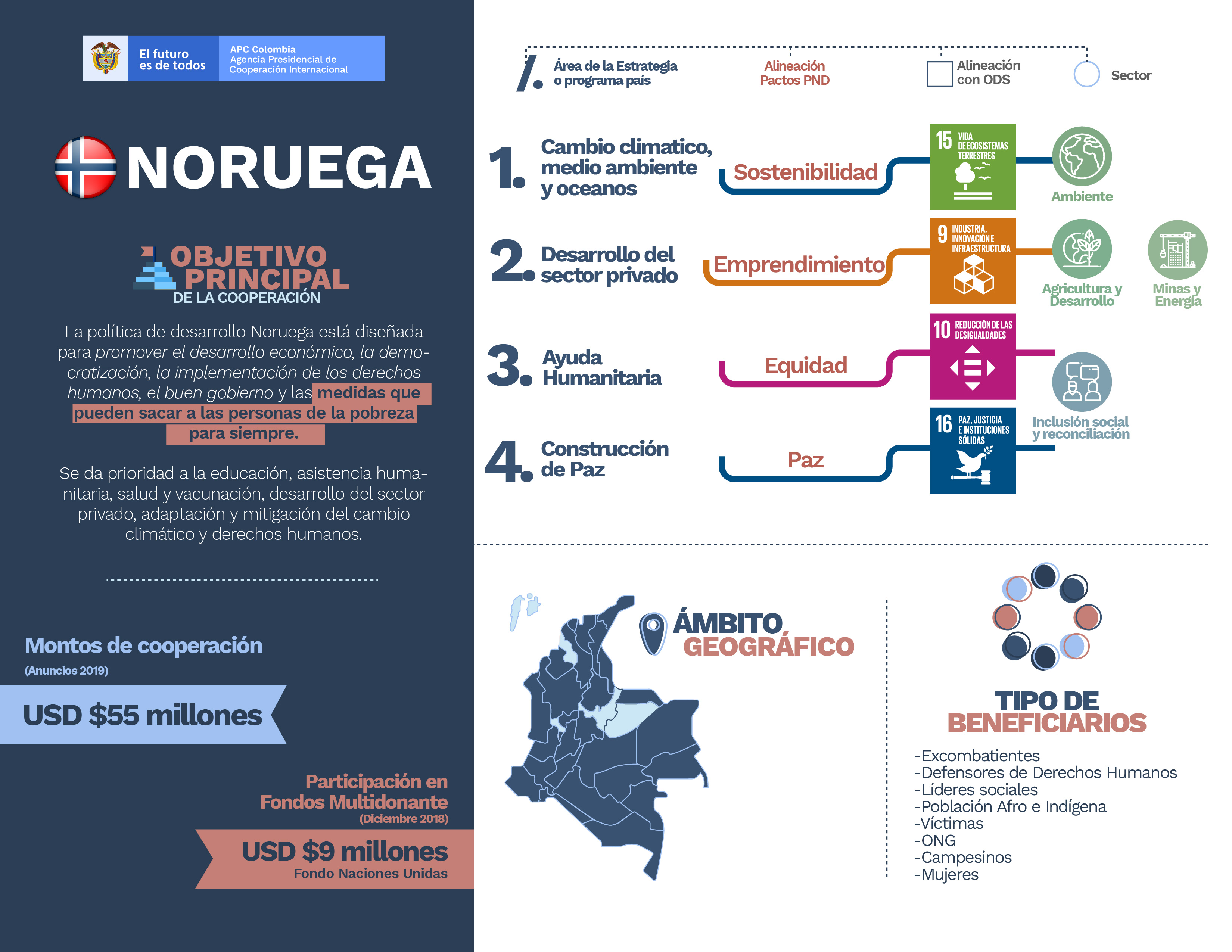 Infografía de la cooperación de Noruega en Colombia