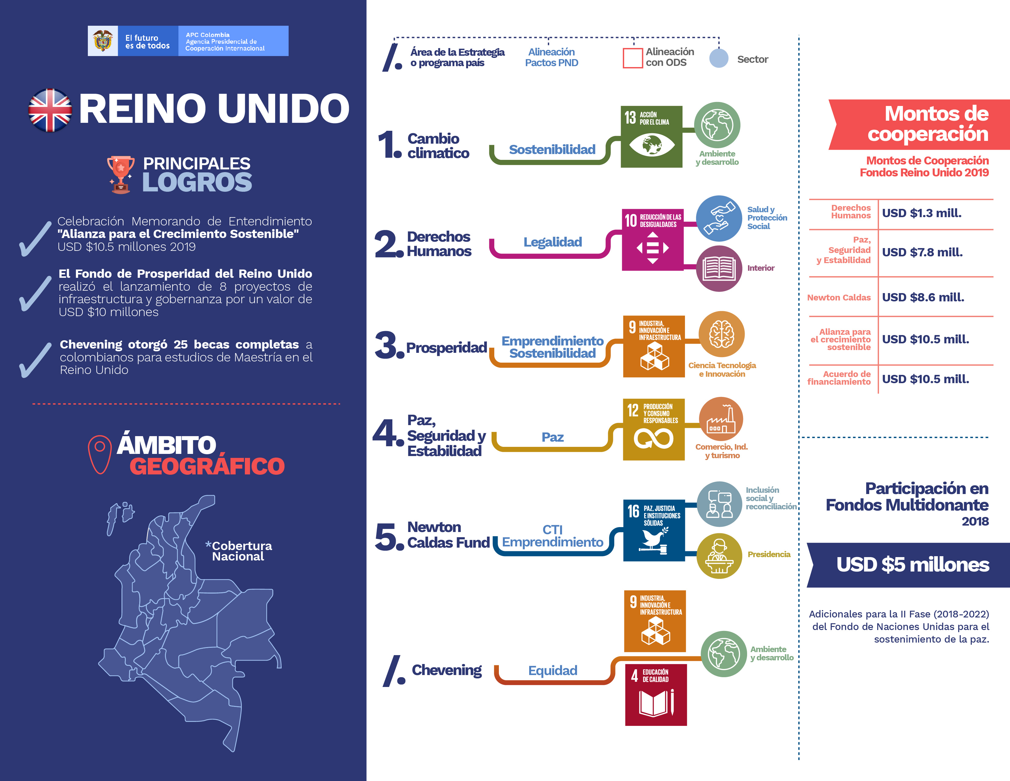 Infografía de la cooperación del Reino Unido en Colombia