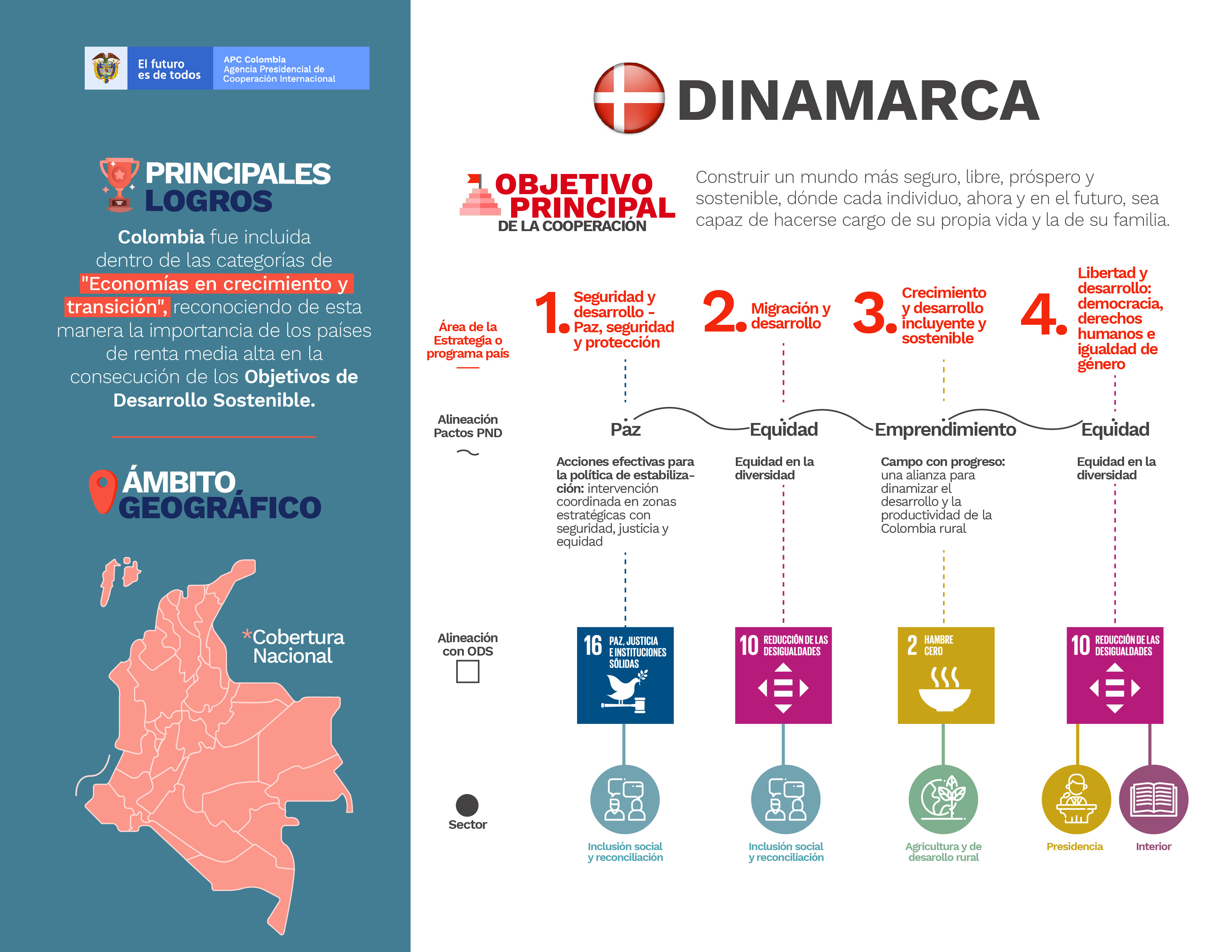 Infografía del análisis de la cooperación de Dinamarca en Colombia