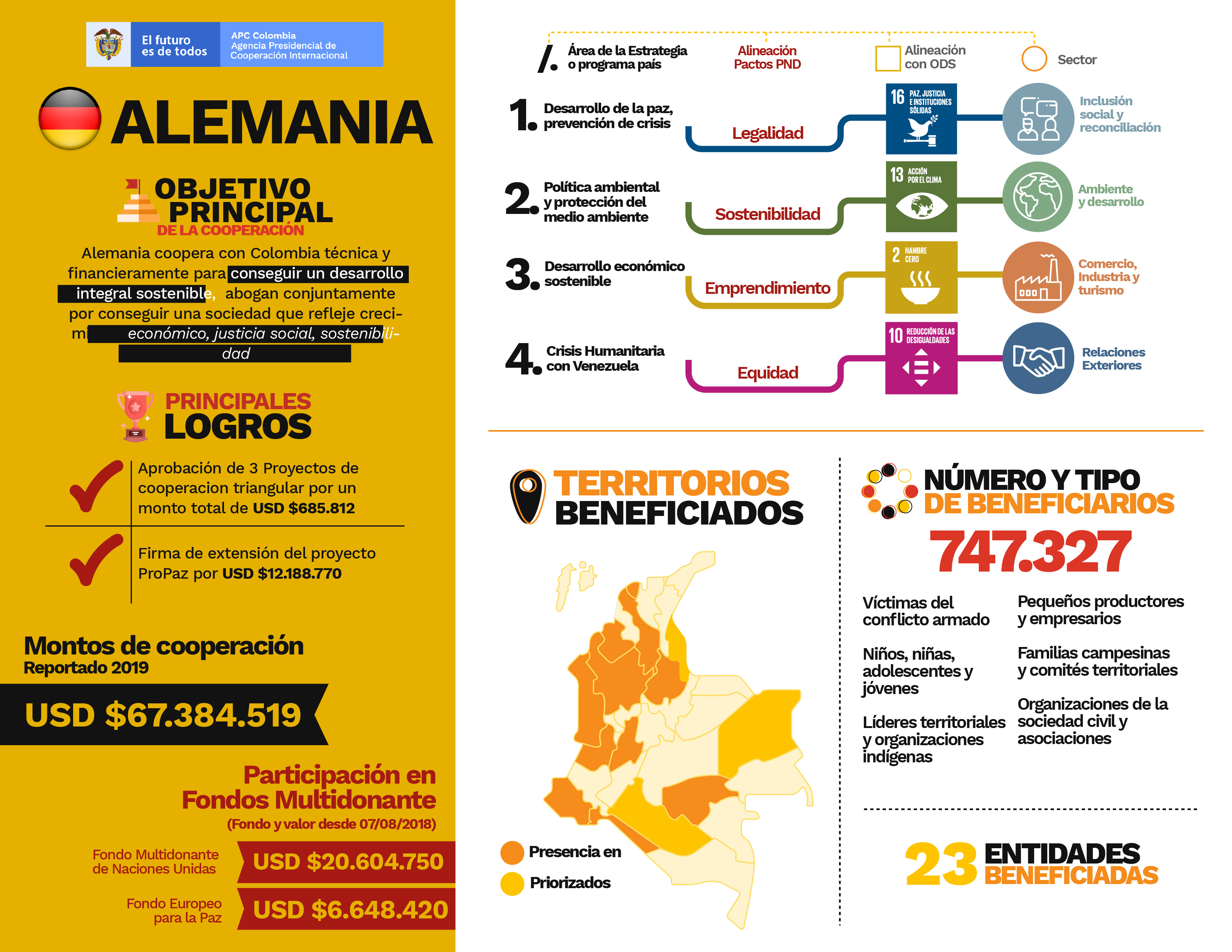 infografía de la cooperación alemana desde el año 2018