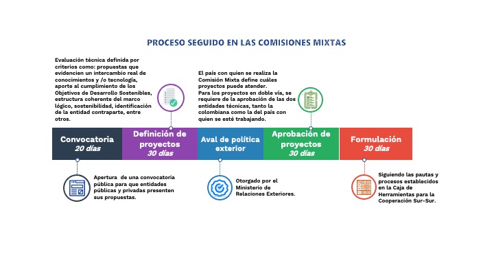 Cooperación Sur Sur Bilateral