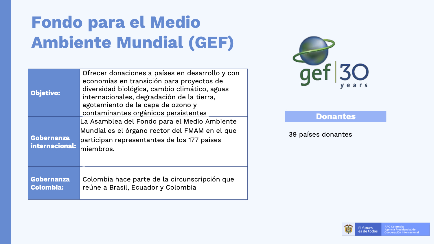 Fondo para el Medio Ambiente Mundial (GEF) Objetivo: Ofrecer donaciones a países en desarrollo y con economías en transición para proyectos de diversidad biológica, cambio climático, aguas internacionales, degradación de la tierra, agotamiento de la capa de ozono y contaminantes orgánicos persistentes Gobernanza internacional: La Asamblea del Fondo para el Medio Ambiente Mundial es el órgano rector del FMAM en el que participan representantes de los 177 países miembros. Gobernanza Colombia: Colombia hace parte de la circunscripción que reúne a Brasil, Ecuador y Colombia