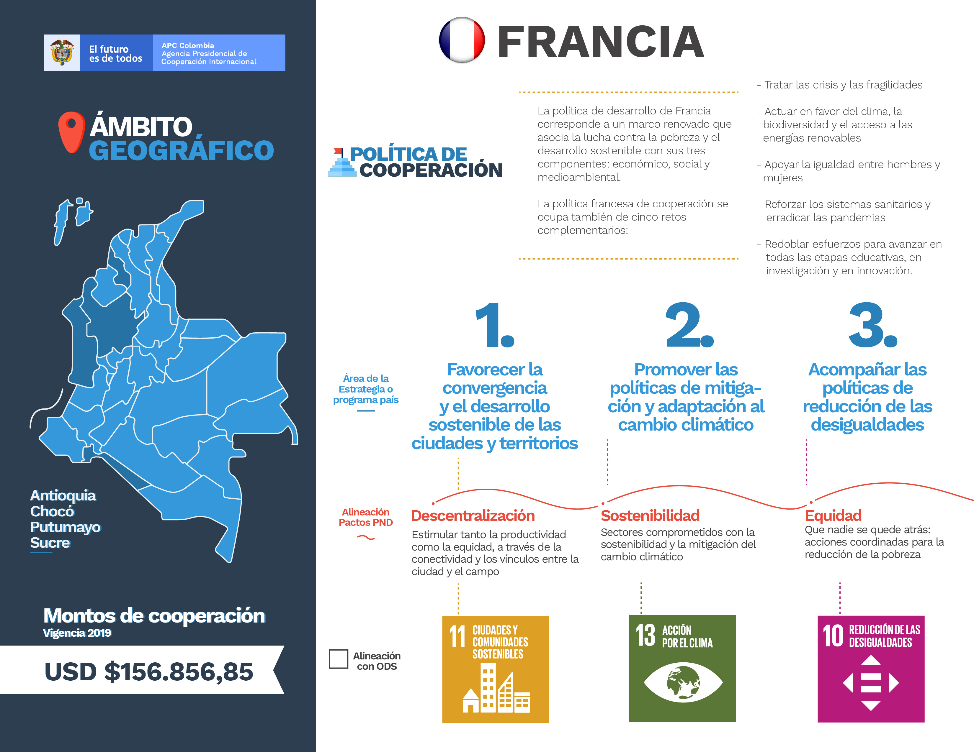 Infografía de la cooperación francesa en Colombia