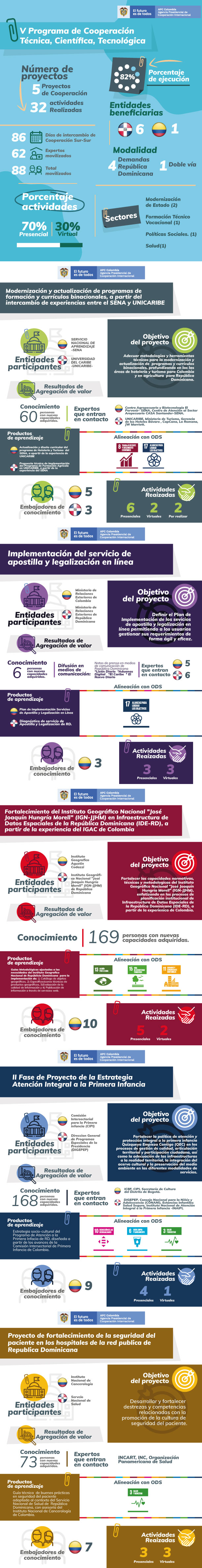 INFOGRAFIA COMIXTA ENTRE COLOMBIA Y REPÚBLICA DOMINICANA