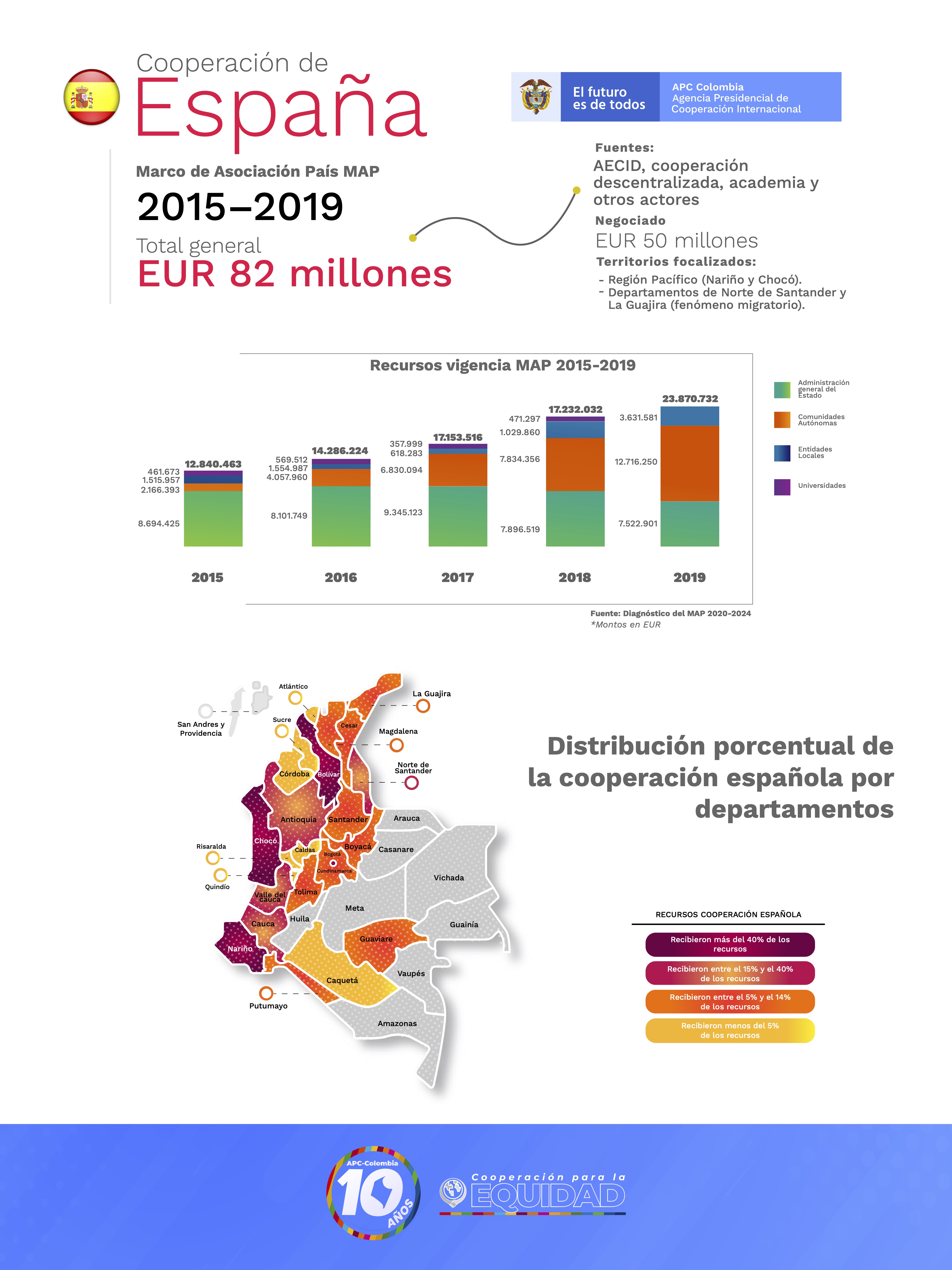 Infografía del Marco de Asociación País