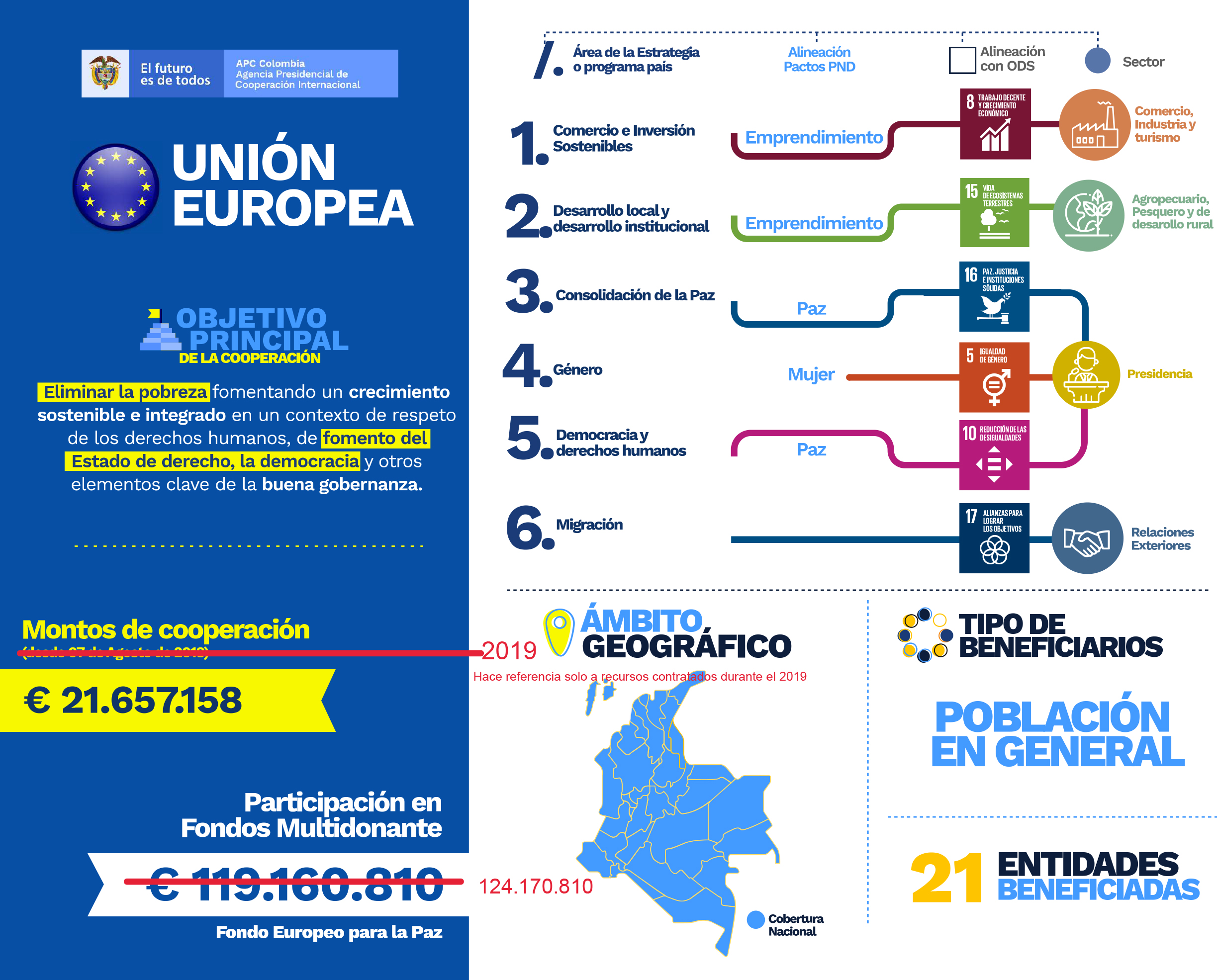 Infografía uno de la cooperación de la Unión Europea en Colombia