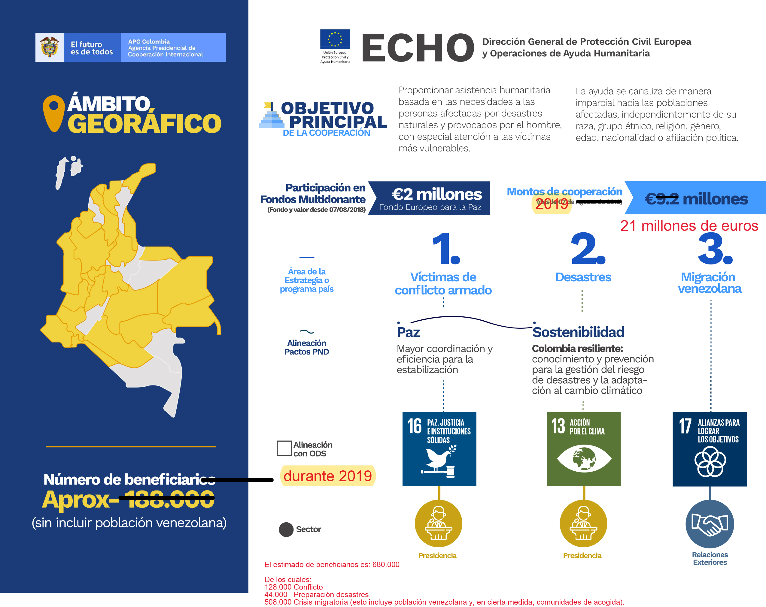 Infografia dos de la cooperación de la Unión Europea en Colombia