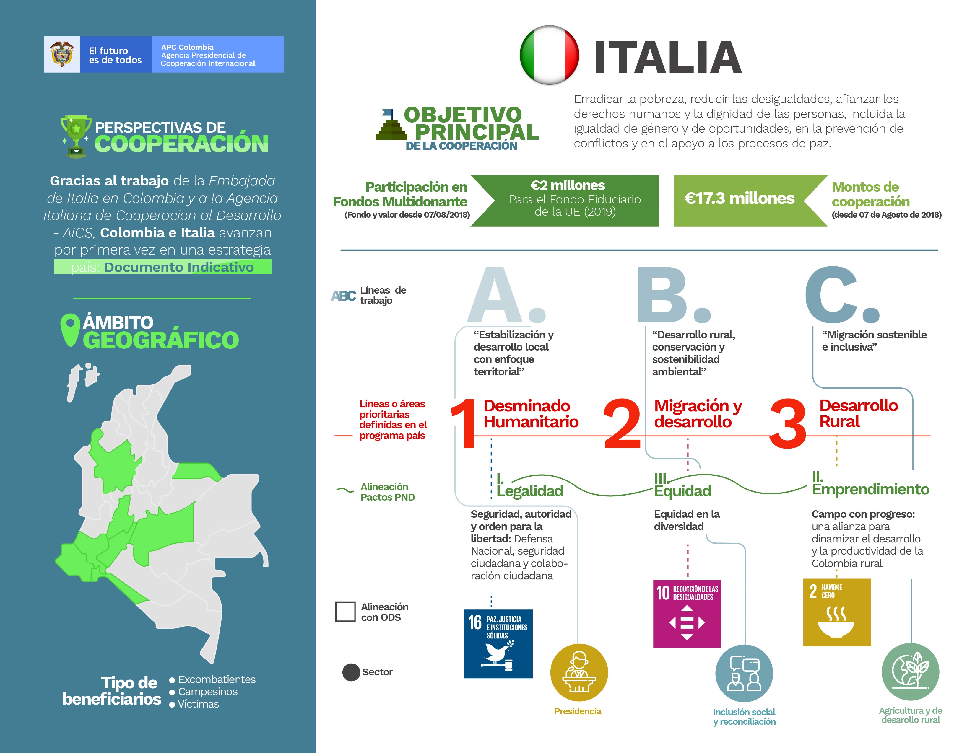 Infografía de la cooperación italiana en Colombia