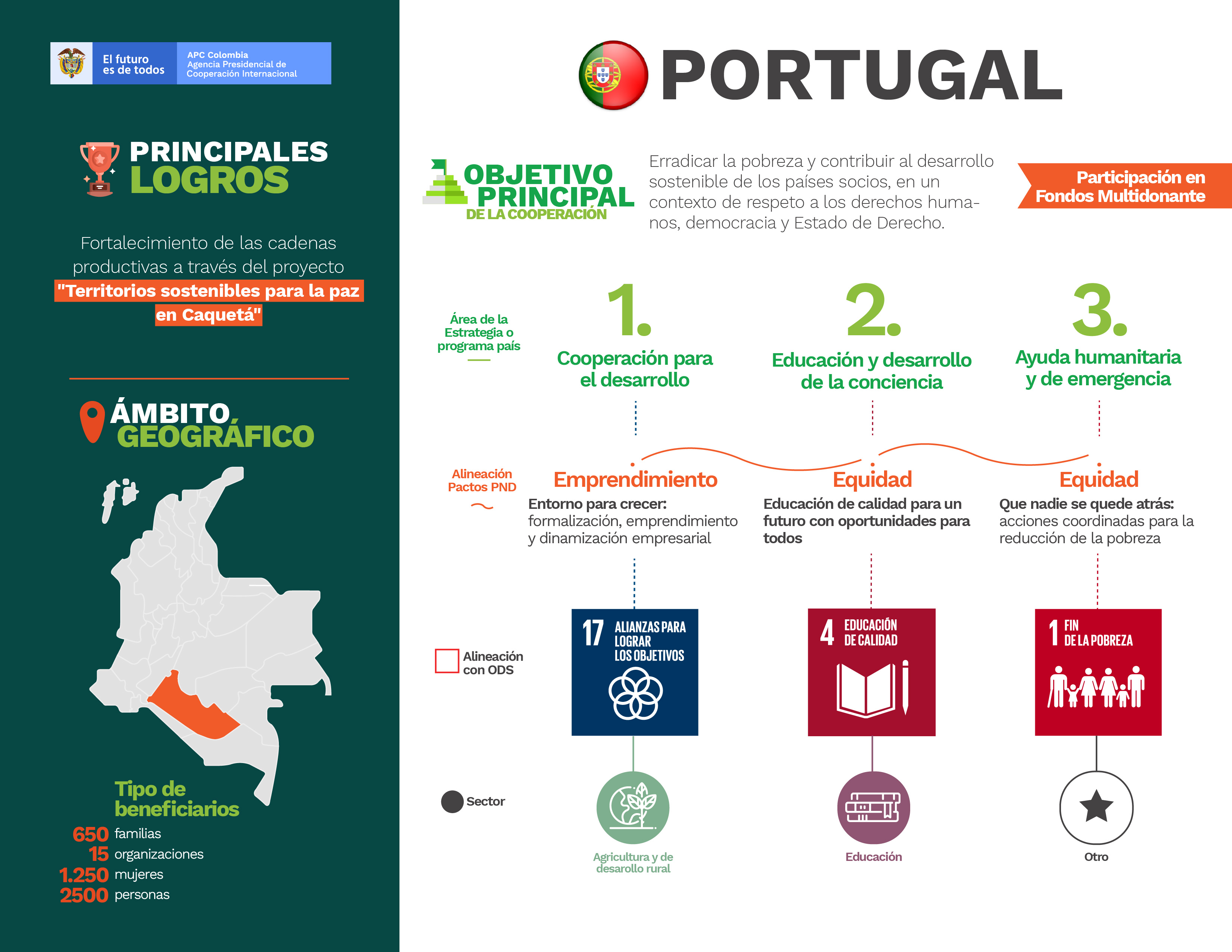Infografía de la cooperación de Portugal en Colombia