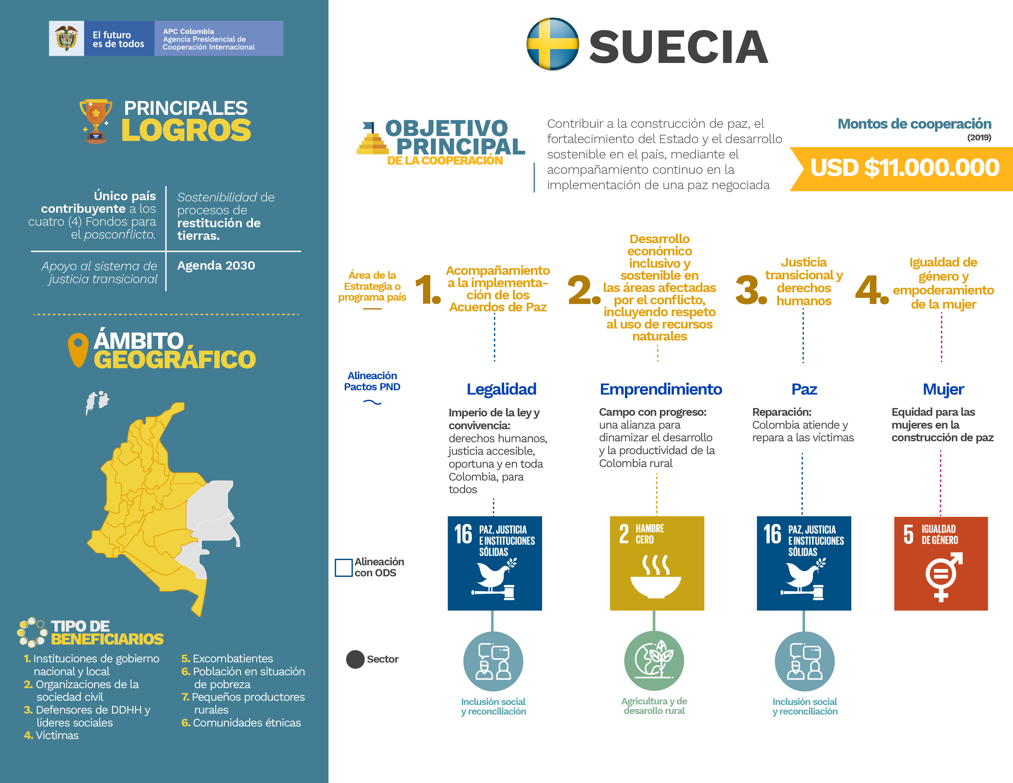 Infografía de la cooperación de Suecia en Colombia