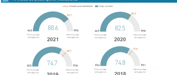 Gráficas de resultados de desempeño del 2018 al 2021 
