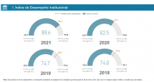Gráficas de resultados de desempeño del 2018 al 2021 